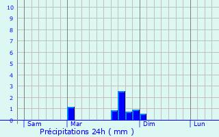 Graphique des précipitations prvues pour Saint-Didier-en-Velay