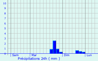Graphique des précipitations prvues pour Lempdes-sur-Allagnon