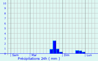 Graphique des précipitations prvues pour Frugres-les-Mines