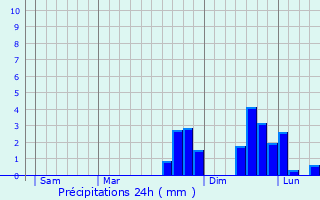 Graphique des précipitations prvues pour Firhouse