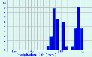 Graphique des précipitations prvues pour Ayse