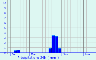 Graphique des précipitations prvues pour Le Monastre
