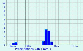 Graphique des précipitations prvues pour Moyrazs