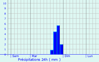 Graphique des précipitations prvues pour Volvent