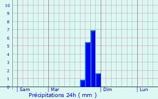 Graphique des précipitations prvues pour Chaudebonne