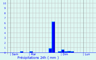 Graphique des précipitations prvues pour Bourdons-sur-Rognon