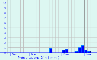 Graphique des précipitations prvues pour Zan