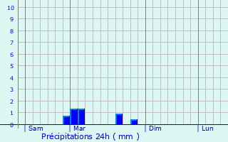 Graphique des précipitations prvues pour Thoraise