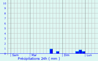 Graphique des précipitations prvues pour Lubl
