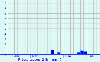 Graphique des précipitations prvues pour Saint-Paterne-Racan