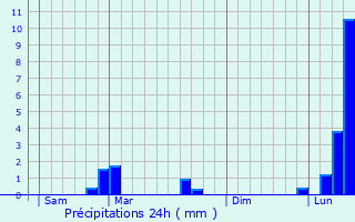 Graphique des précipitations prvues pour Arc-ls-Gray