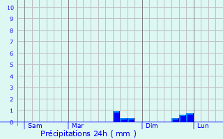 Graphique des précipitations prvues pour Chemill-sur-Dme