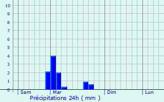 Graphique des précipitations prvues pour Fontenelle