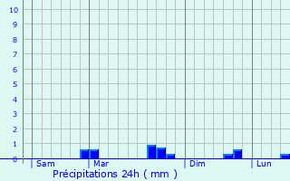 Graphique des précipitations prvues pour Quessoy