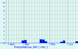 Graphique des précipitations prvues pour Meslin