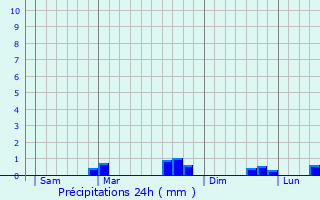 Graphique des précipitations prvues pour Broons