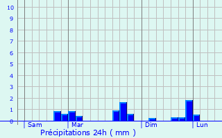 Graphique des précipitations prvues pour Clara