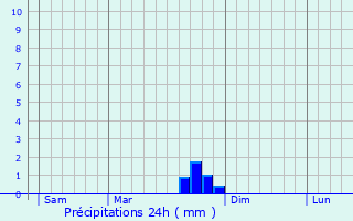 Graphique des précipitations prvues pour Chtillon-Saint-Jean