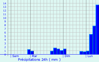 Graphique des précipitations prvues pour Cadeilhan-Trachre
