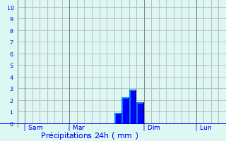 Graphique des précipitations prvues pour Montclar-sur-Gervanne