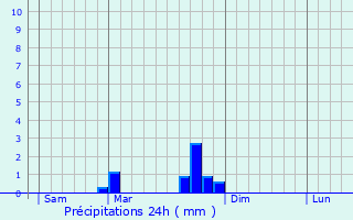 Graphique des précipitations prvues pour Saint-Julien-d