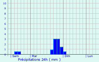 Graphique des précipitations prvues pour Laissac