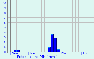 Graphique des précipitations prvues pour Castanet