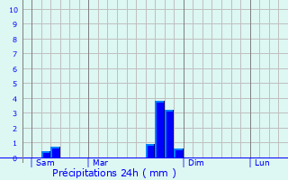 Graphique des précipitations prvues pour Belcastel