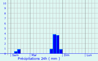 Graphique des précipitations prvues pour Balsac