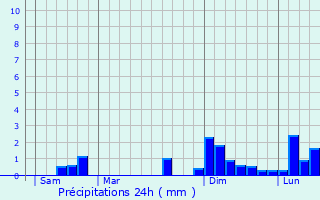 Graphique des précipitations prvues pour Bgles