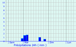 Graphique des précipitations prvues pour Franois