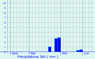 Graphique des précipitations prvues pour Chaudon-Norante