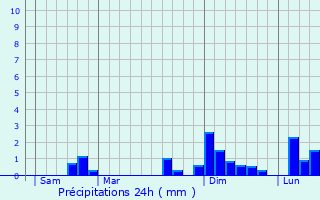 Graphique des précipitations prvues pour Tresses