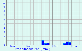 Graphique des précipitations prvues pour peign-sur-Dme