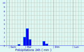 Graphique des précipitations prvues pour Magny-Saint-Mdard