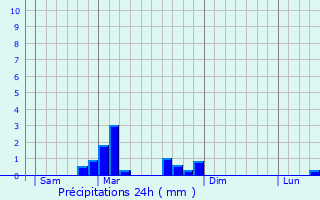 Graphique des précipitations prvues pour Saulnot