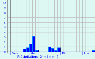 Graphique des précipitations prvues pour chenans-sous-Mont-Vaudois