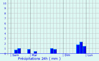 Graphique des précipitations prvues pour Saint-Andr-lez-Lille