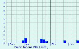 Graphique des précipitations prvues pour Planguenoual