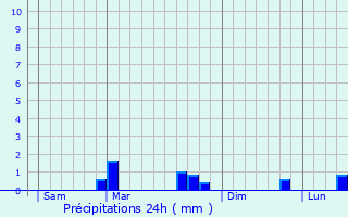 Graphique des précipitations prvues pour Saint-Alban