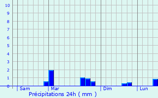 Graphique des précipitations prvues pour Plboulle