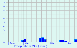 Graphique des précipitations prvues pour Yvignac