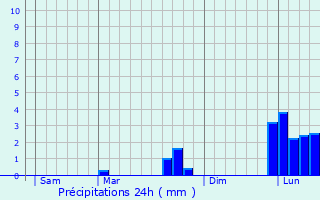 Graphique des précipitations prvues pour Calcot