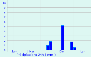 Graphique des précipitations prvues pour penouse