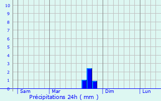 Graphique des précipitations prvues pour Rougiers