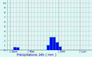 Graphique des précipitations prvues pour Gaillac-d