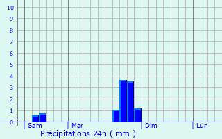 Graphique des précipitations prvues pour La Loubire