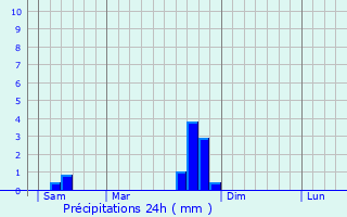 Graphique des précipitations prvues pour Roussennac