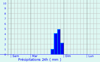 Graphique des précipitations prvues pour Pradelle