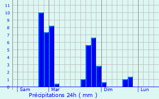 Graphique des précipitations prvues pour Lanslebourg-Mont-Cenis